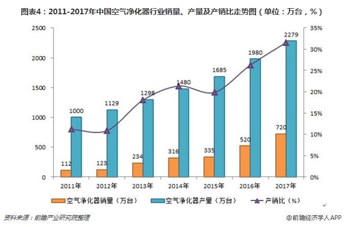 圖表4：2011-2017年中國空氣凈化器行業(yè)銷量、產量及產銷比走勢圖（單位：萬臺，%）