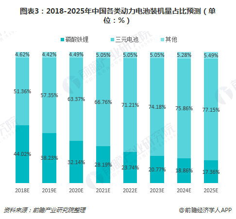 圖表3：2018-2025年中國各類動力電池裝機量占比預(yù)測（單位：%）