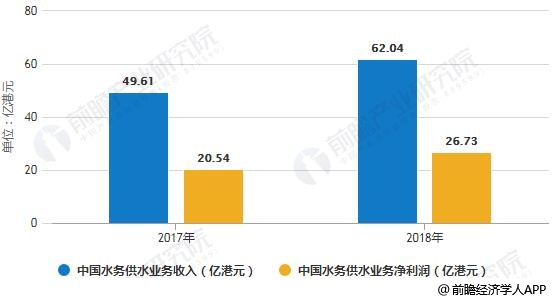 2017-2018年中國水務(wù)供水業(yè)務(wù)收入、凈利潤統(tǒng)計情況及預(yù)測