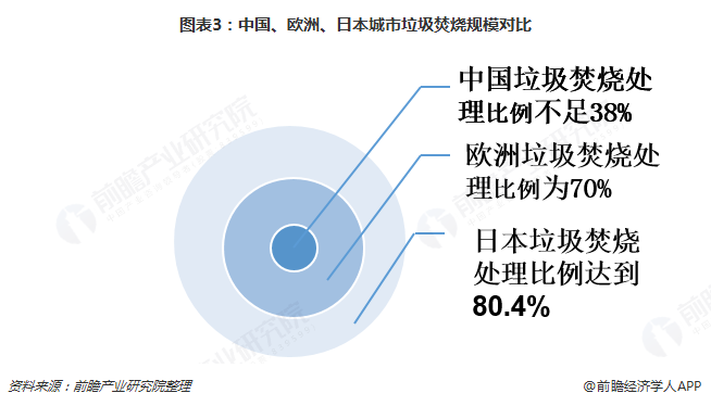 圖表3：中國(guó)、歐洲、日本城市垃圾焚燒規(guī)模對(duì)比