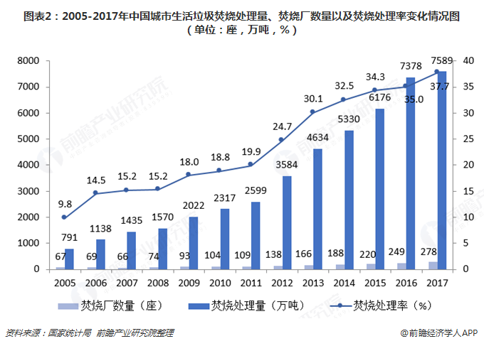 圖表2：2005-2017年中國(guó)城市生活垃圾焚燒處理量、焚燒廠數(shù)量以及焚燒處理率變化情況圖（單位：座，萬噸，%）
