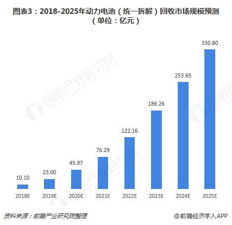 圖表3：2018-2025年動(dòng)力電池（統(tǒng)一拆解）回收市場規(guī)模預(yù)測（單位：億元）  