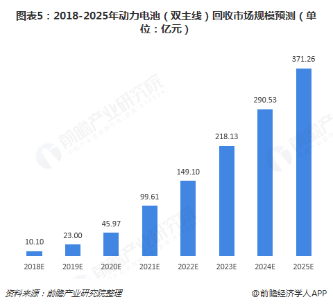 圖表5：2018-2025年動(dòng)力電池（雙主線）回收市場規(guī)模預(yù)測（單位：億元）