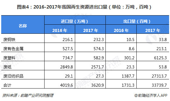圖表4：2016-2017年我國再生資源進出口量（單位：萬噸，百噸）