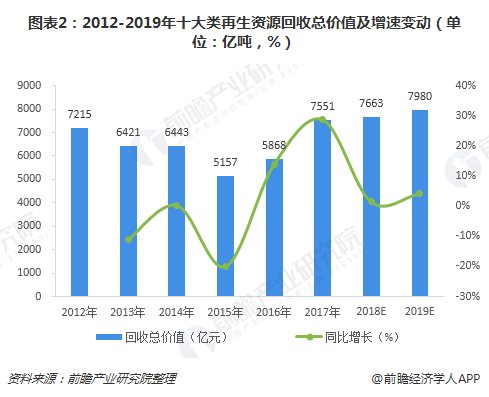 圖表2：2012-2019年十大類再生資源回收總價值及增速變動（單位：億噸，%）