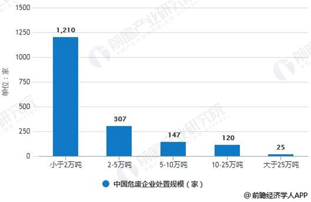 2017年中國危廢企業(yè)處置規(guī)模統計情況