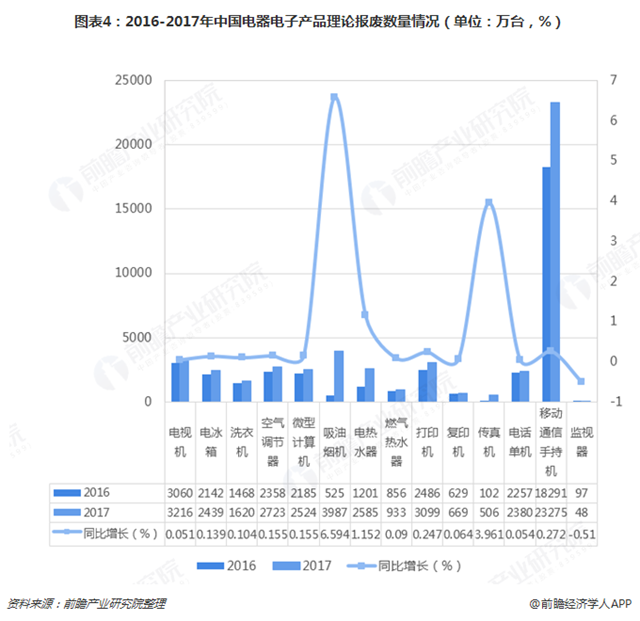圖表4：2016-2017年中國電器電子產品理論報廢數(shù)量情況（單位：萬臺，%）  