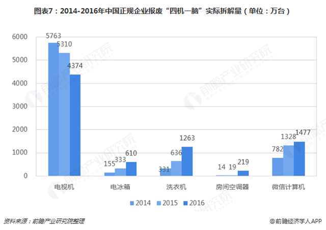 圖表7：2014-2016年中國正規(guī)企業(yè)報廢&ldquo;四機一腦&rdquo;實際拆解量（單位：萬臺）  