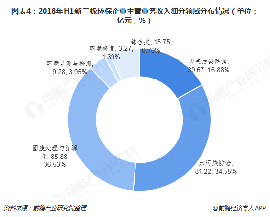 圖表4：2018年H1新三板環(huán)保企業(yè)主營(yíng)業(yè)務(wù)收入細(xì)分領(lǐng)域分布情況（單位：億元，%）
