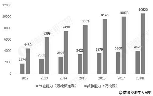 2012-2018年中國(guó)節(jié)能服務(wù)行業(yè)節(jié)能和減排效果統(tǒng)計(jì)情況及預(yù)測(cè)