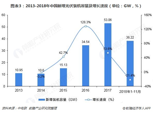 圖表3：2013-2018年中國(guó)新增光伏裝機(jī)容量及增長(zhǎng)速度（單位：GW，%）  