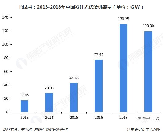 圖表4：2013-2018年中國(guó)累計(jì)光伏裝機(jī)容量（單位：GW）  