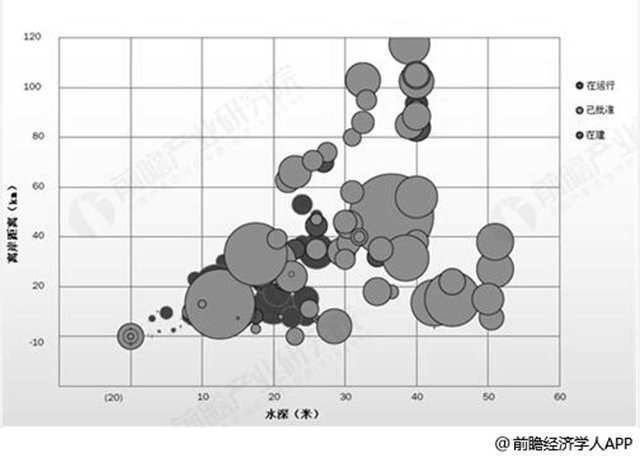 歐洲海上風(fēng)機(jī)平均水深及離岸距離統(tǒng)計(jì)情況（單位：m，km）