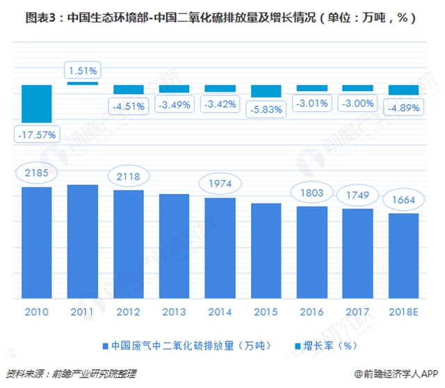 圖表3：中國生態(tài)環(huán)境部-中國二氧化硫排放量及增長情況（單位：萬噸，%）  