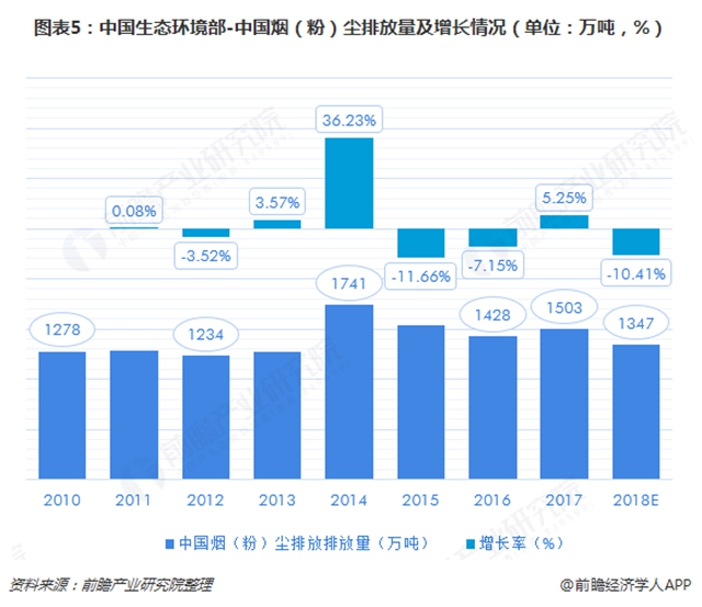圖表5：中國生態(tài)環(huán)境部-中國煙（粉）塵排放量及增長情況（單位：萬噸，%）  