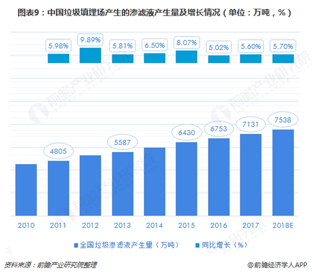 圖表9：中國垃圾填埋場產(chǎn)生的滲濾液產(chǎn)生量及增長情況（單位：萬噸，%）  