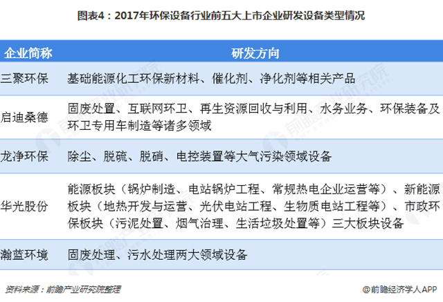 圖表4：2017年環(huán)保設(shè)備行業(yè)前五大上市企業(yè)研發(fā)設(shè)備類(lèi)型情況