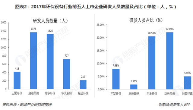 圖表2：2017年環(huán)保設(shè)備行業(yè)前五大上市企業(yè)研發(fā)人員數(shù)量及占比（單位：人，%）