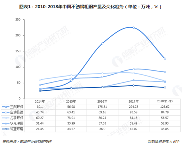 圖表1：2010-2018年中國(guó)不銹鋼粗鋼產(chǎn)量及變化趨勢(shì)（單位：萬(wàn)噸，%）  