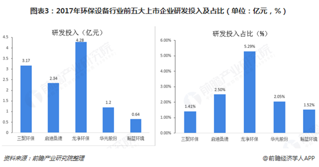 圖表3：2017年環(huán)保設(shè)備行業(yè)前五大上市企業(yè)研發(fā)投入及占比（單位：億元，%）  