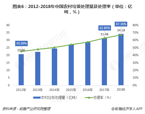 圖表6：2012-2018年中國農(nóng)村垃圾處理量及處理率（單位：億噸，%）  