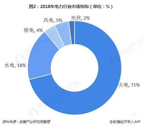 圖2：2018年電力行業(yè)市場結(jié)構(gòu)（單位：%）