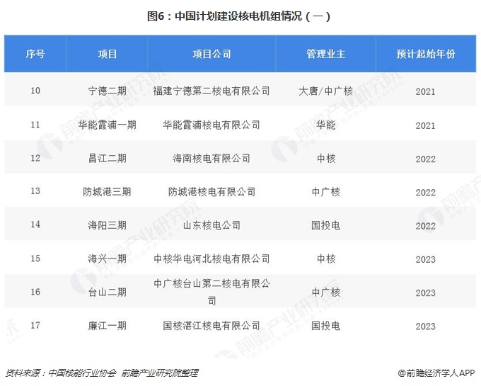 圖6：中國計劃建設(shè)核電機組情況（一）  