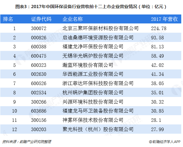 圖表3：2017年中國環(huán)保設(shè)備行業(yè)營收前十二上市企業(yè)營業(yè)情況（單位：億元）