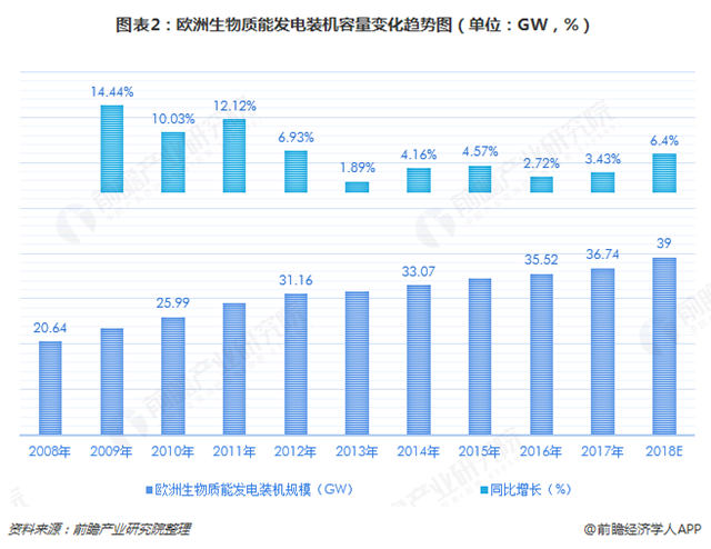 圖表2：歐洲生物質(zhì)能發(fā)電裝機容量變化趨勢圖（單位：GW，%）  