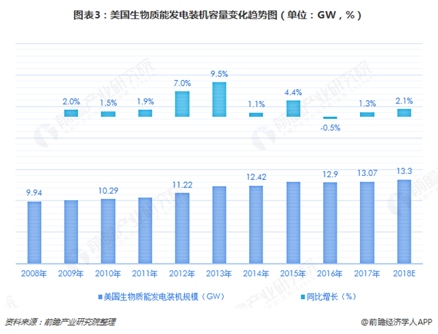 圖表3：美國生物質(zhì)能發(fā)電裝機容量變化趨勢圖（單位：GW，%）  