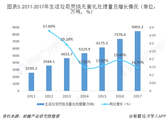圖表5:2011-2017年生活垃圾焚燒無害化處理量及增長情況（單位：萬噸，%）