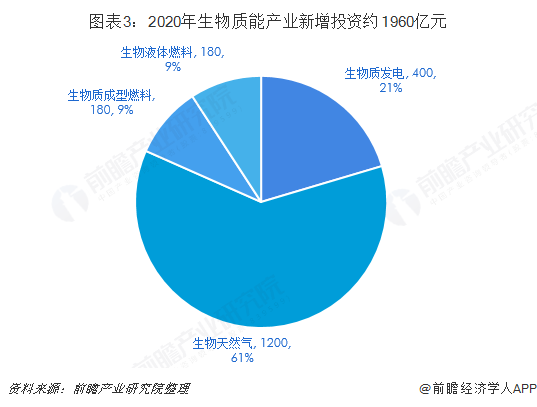 圖表3：2020年生物質(zhì)能產(chǎn)業(yè)新增投資約1960億元