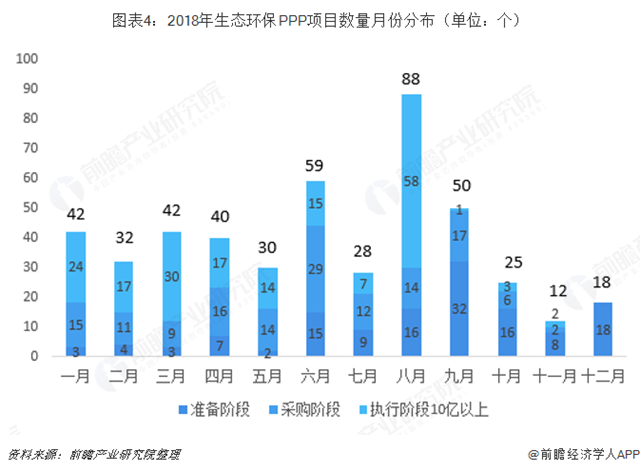 圖表4：2018年生態(tài)環(huán)保PPP項(xiàng)目數(shù)量月份分布（單位：個(gè)）  