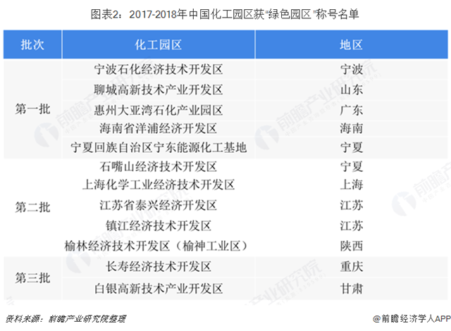 圖表2：2017-2018年中國化工園區(qū)獲&ldquo;綠色園區(qū)&rdquo;稱號名單