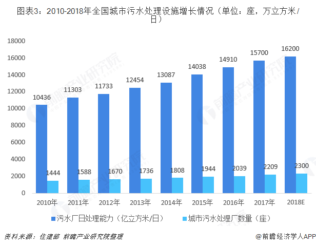 圖表3：2010-2018年全國城市污水處理設(shè)施增長情況（單位：座，萬立方米/日）  