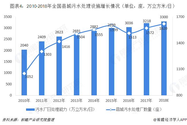 圖表4：2010-2018年全國縣城污水處理設(shè)施增長情況（單位：座，萬立方米/日）  