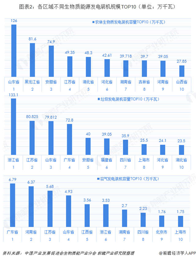  圖表2：各區(qū)域不同生物質(zhì)能源發(fā)電裝機規(guī)模TOP10（單位：萬千瓦）  