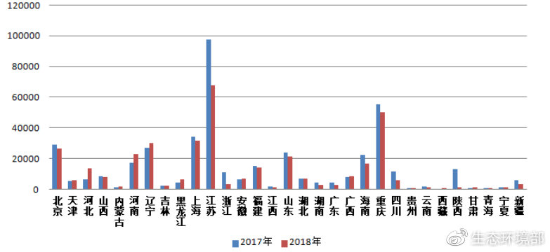 圖2  2017-2018年各省（區(qū)、市）電話舉報量