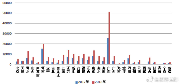 圖3  2017-2018年各?。▍^(qū)、市）微信舉報量