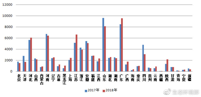 圖4  2017-2018年各?。▍^(qū)、市）網(wǎng)上舉報量