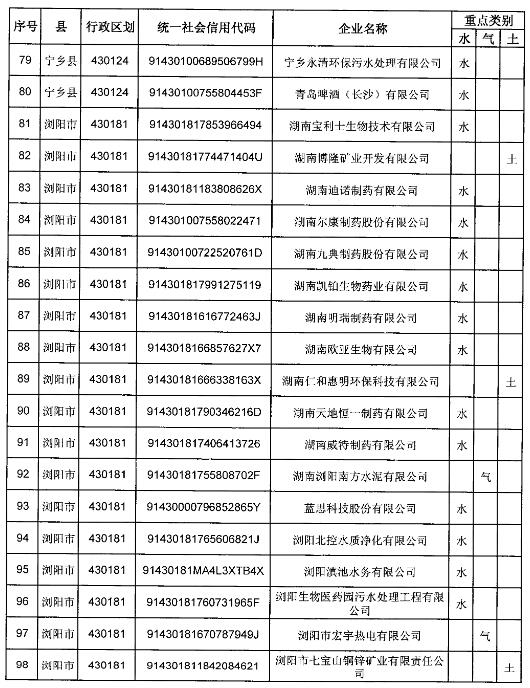 長沙市2019年重點排污單位名錄