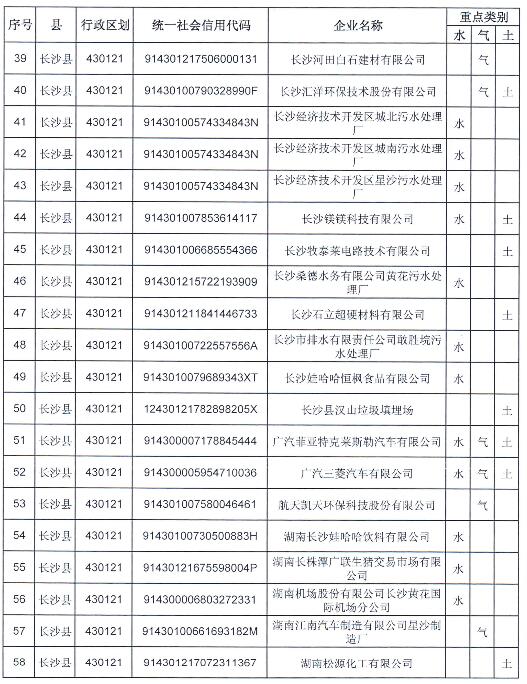 長沙市2019年重點排污單位名錄