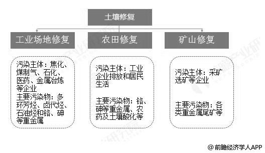 中國土壤修復(fù)按污染類型分布情況