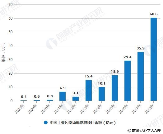 2008-2018年中國工業(yè)污染場地修復(fù)項(xiàng)目數(shù)量、金額統(tǒng)計(jì)情況