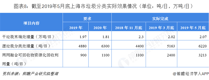 圖表8：截至2019年5月底上海市垃圾分類(lèi)實(shí)際效果情況（單位：噸/日，萬(wàn)噸/日）