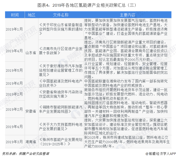 圖表4：2019年各地區(qū)氫能源產(chǎn)業(yè)相關(guān)政策匯總（三）
