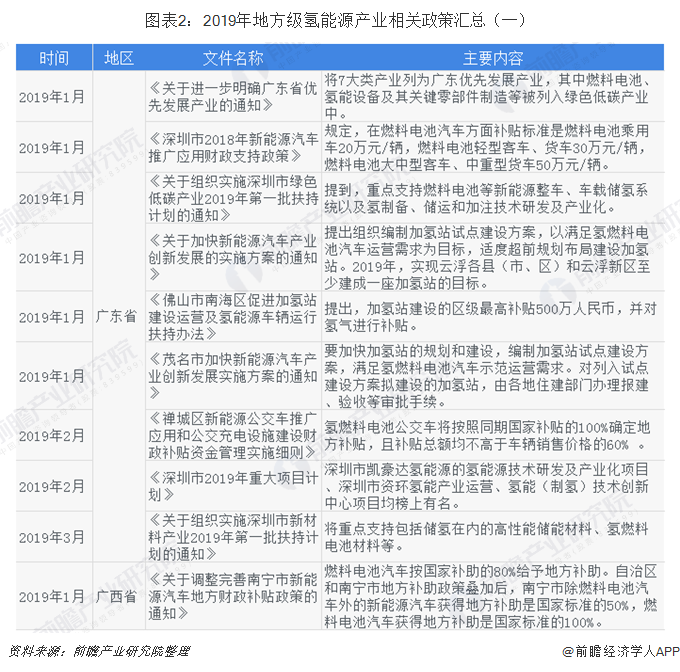 圖表2：2019年地方級氫能源產(chǎn)業(yè)相關(guān)政策匯總（一）