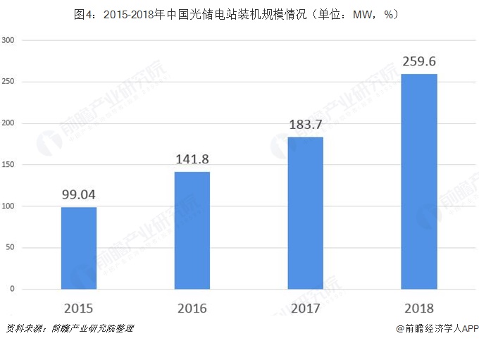 圖4：2015-2018年中國光儲電站裝機規(guī)模情況（單位：MW，%）  