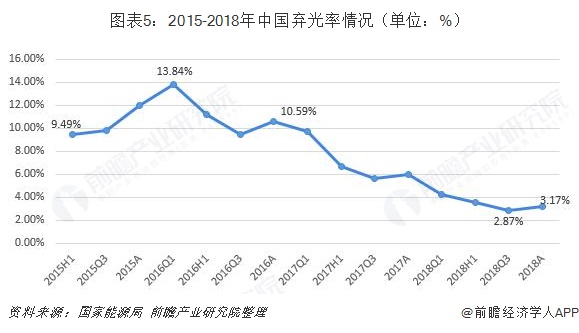 圖表5：2015-2018年中國棄光率情況（單位：%）  