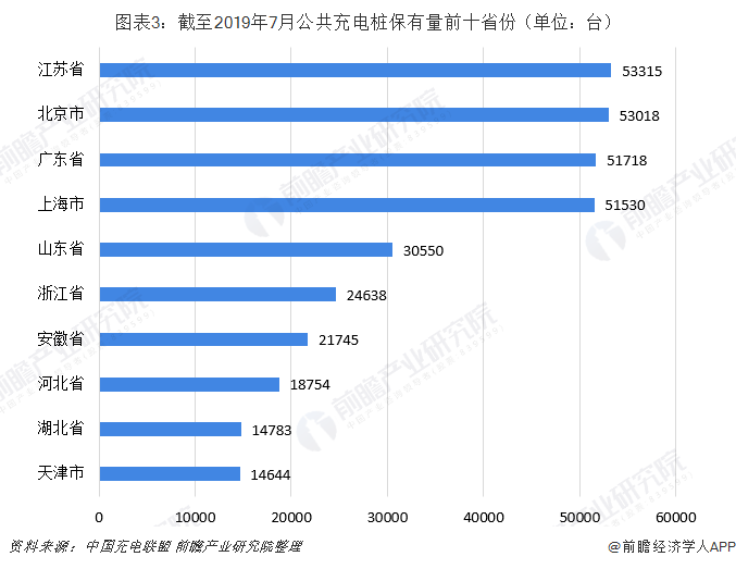 圖表3：截至2019年7月公共充電樁保有量前十省份（單位：臺）